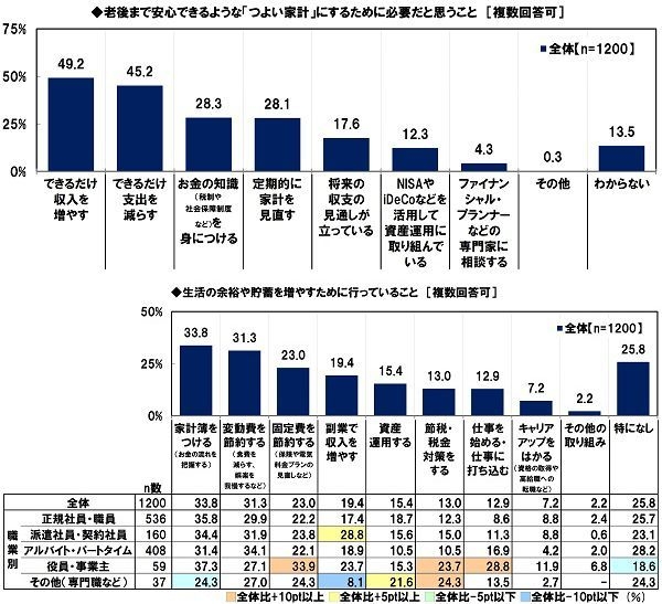 つよい家計にするために必要だと思うこと・生活の余裕や貯蓄を増やすために行っていること