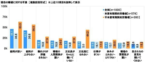 現在の職場に対する不満