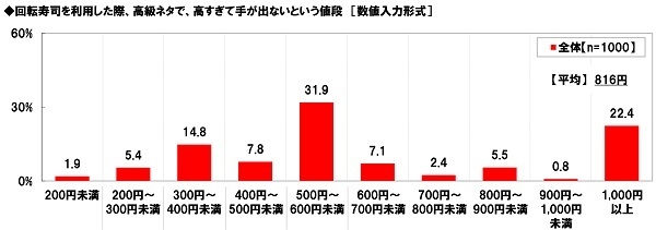 回転寿司で手が出ないという値段