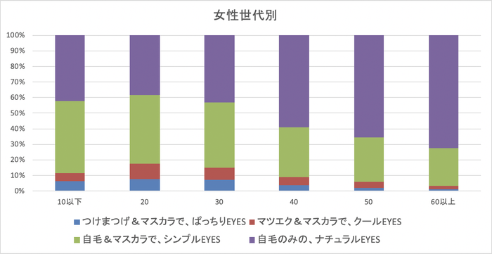 あなたのメイクの好みは_女性世代別