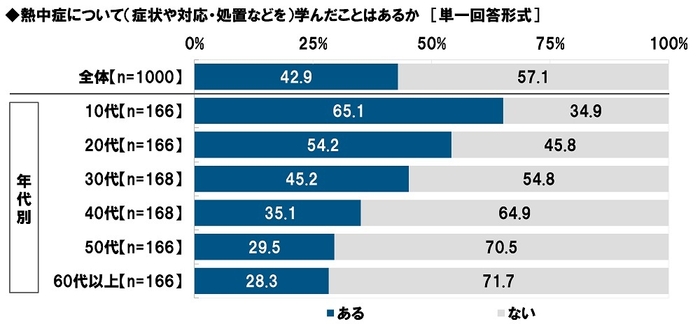 熱中症について（症状や対応・処置などを）学んだことはあるか