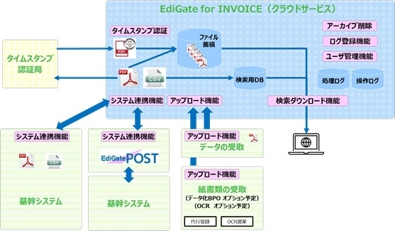 EdiGate for INVOICEシステムイメージ図