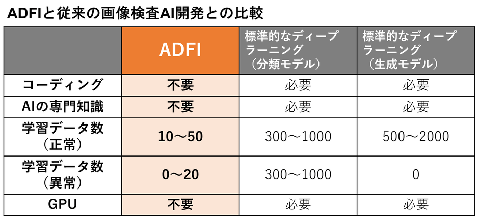 従来のAI開発との比較