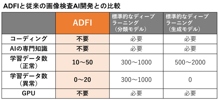 従来のAI開発との比較