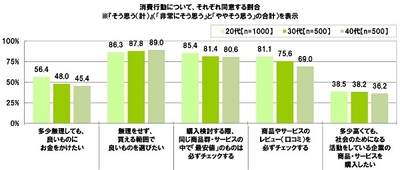 消費行動についてそれぞれ同意する割合