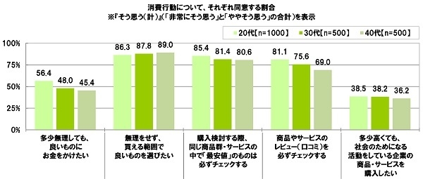 消費行動についてそれぞれ同意する割合