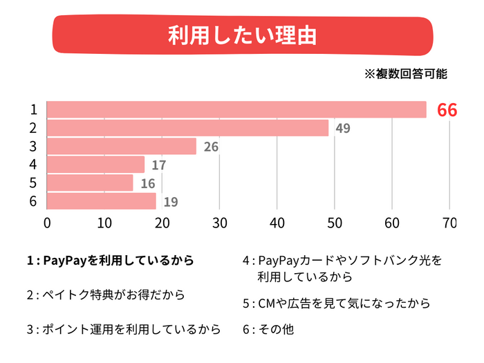 Q4. 利用したい理由