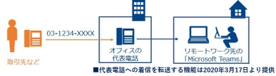 「Microsoft Teams」と「Arcstar UCaaS」との 音声連携を開始