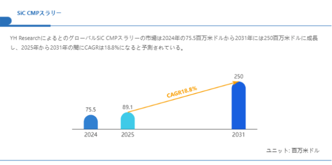上記の図表／データは、YHResearchの最新レポート「グローバルSiC CMPスラリーのトップ会社の市場シェアおよびランキング 2025」から引用されている。