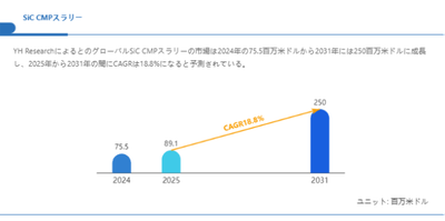 上記の図表/データは、YHResearchの最新レポート「グローバルSiC CMPスラリーのトップ会社の市場シェアおよびランキング 2025」から引用されている。