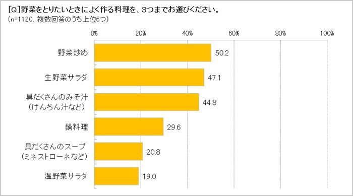 野菜をとりたいときに、よく作る料理は?