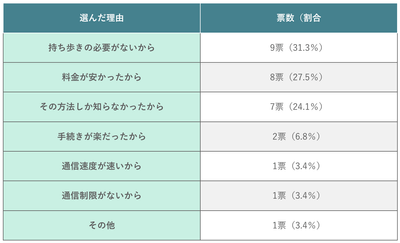 (表)無料Wi-Fiスポット(公衆Wi-Fi)のみを選んだ理由