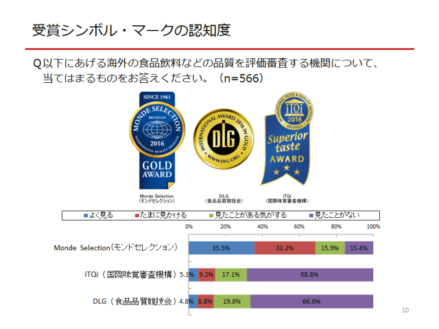 受賞シンボル・マークの認知度