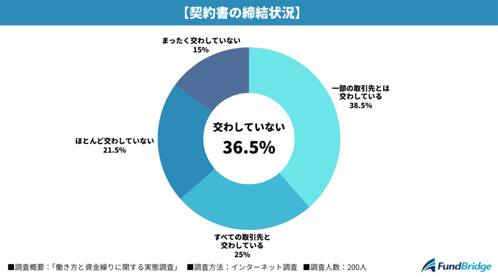 契約書の締結状況