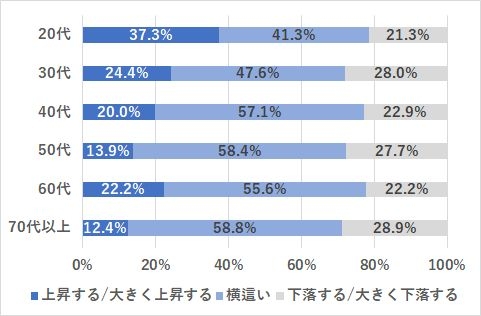 2023年の日本株に対する展望　年代別