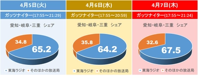 圧倒的なコンテンツ！瞬間最高は驚異の8割超えのシェアを記録！ ドラゴンズステーション東海ラジオガッツナイター 「ヤクルト×中日」3連戦