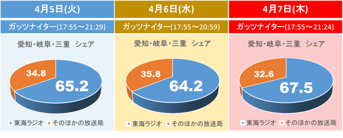 各日シェア状況