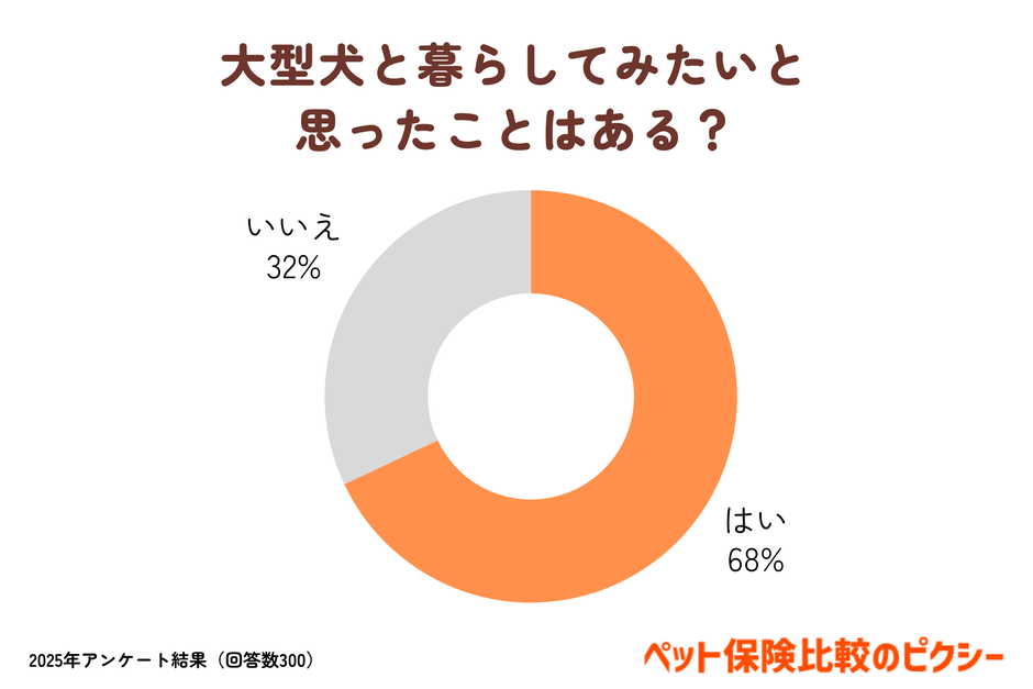 大型犬と暮らしてみたいと思ったことはある？