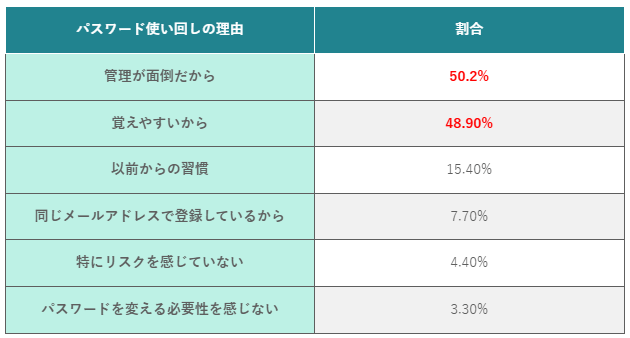 (表)パスワード使い回しの理由