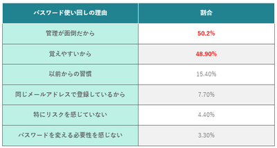 (表)パスワード使い回しの理由