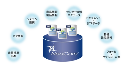 国内シェアNo.1のXMLデータベース「NeoCore」、販売開始から20周年