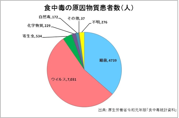 食中毒の原因物質別患者数