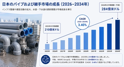 日本の配管・継手市場、2034年までに284億米ドルに到達へ（CAGR 3.40%で成長）
