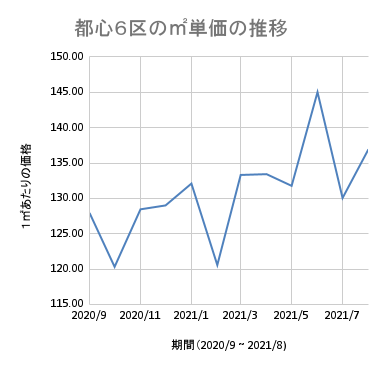 都心6区のm2単価の推移