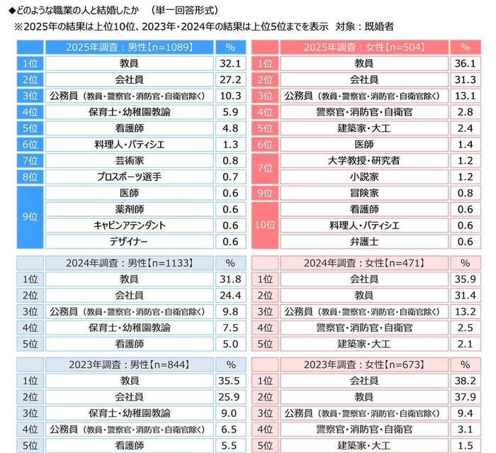 どのような職業の人と結婚したか