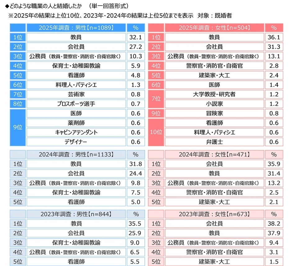 どのような職業の人と結婚したか
