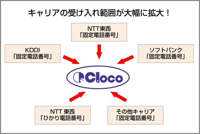 Clocoへの持ち込みが可能