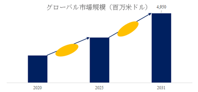 図. 頑丈なタブレットPCと頑丈なコンピューター世界総市場規模