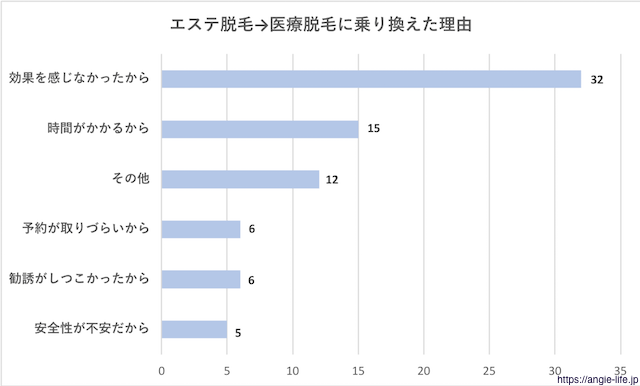 医療脱毛に乗り換えた理由