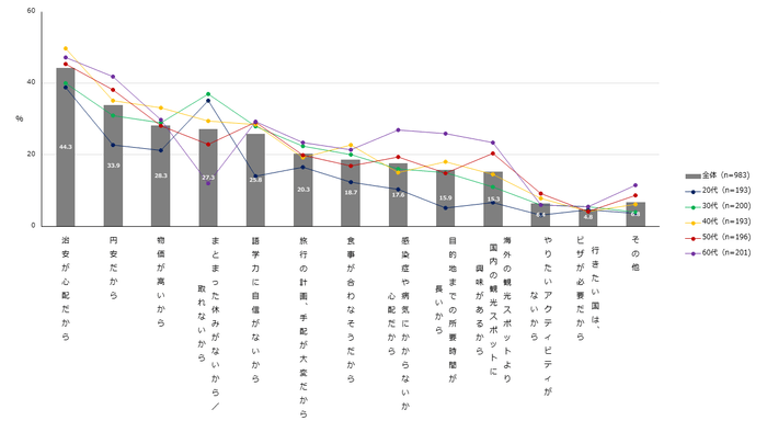 【図3】　海外旅行に行きたいと思わない理由（複数回答・n=983） ※今後、海外旅行に行きたいと思わないと回答した方にお聞きしています。