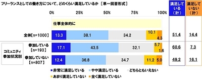 フリーランスとしての働き方について、どのくらい満足しているか(2)