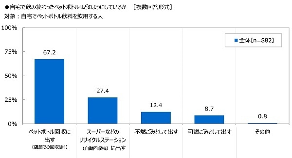 自宅で飲み終わったペットボトルはどのようにしているか