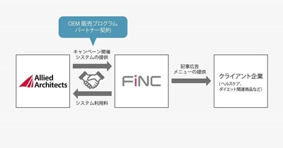 SNSキャンペーン開催システムのOEM販売プログラムを開始 第一弾としてヘルスケアアプリ「FiNC」における採用が決定 