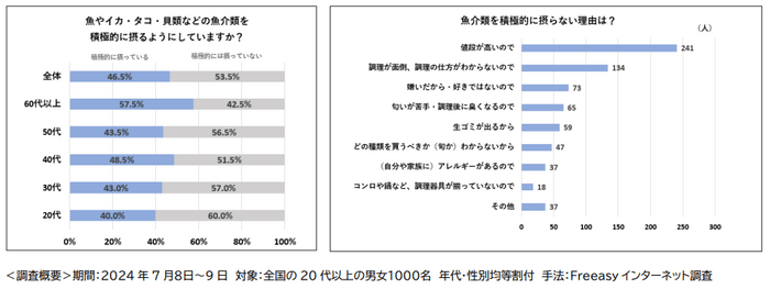 ＜調査概要＞期間：2024年7月８日～9日　対象：全国の20代以上の男女１０００名　年代・性別均等割付　手法：Freeasyインターネット調査