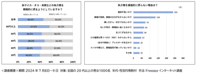 <調査概要>期間:2024年7月8日~9日 対象:全国の20代以上の男女1000名 年代・性別均等割付 手法:Freeasyインターネット調査