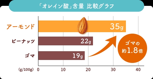 「オレイン酸」含有 比較グラフ