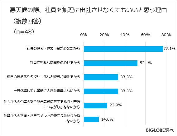 悪天候の際、社員を出社させなくてもいいと思う理由