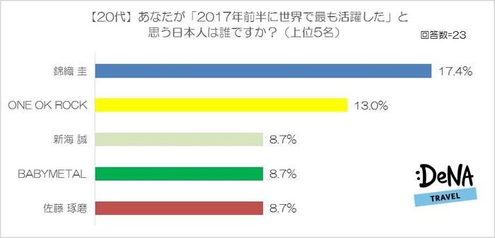 【図4】あなたが「2017年前半に世界で最も活躍した」と思う日本人は誰ですか？（20代）