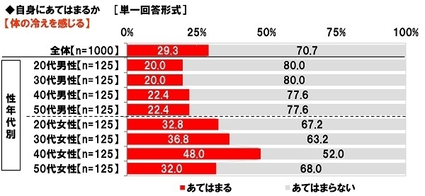 体の冷えを感じるか