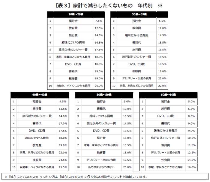 表3：家計で減らしたくないもの　年代別