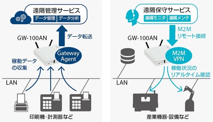 M2M VPN、IoTクラウド接続機能のサポート