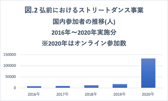 図2. 参加者の推移(2016年～2020年)