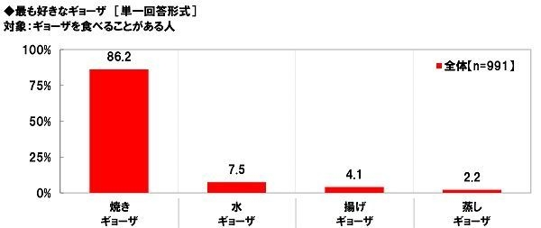 最も好きなギョーザ