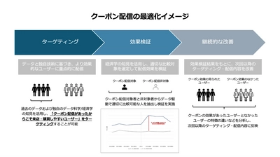 一時的な販促効果にとどまらず、効率的かつ持続的に顧客獲得を実現する クーポン配信最適化の取り組みを開始