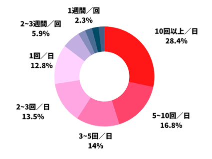 普段、どのくらいの頻度でSNSを利用しますか？