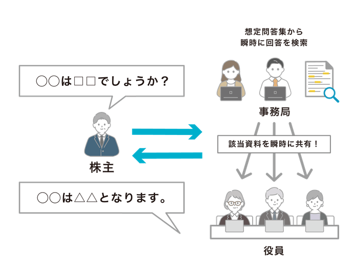 想定問答集から瞬時に検索＆共有